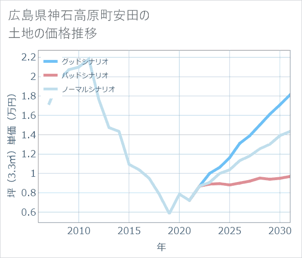 広島県神石高原町安田の土地価格推移