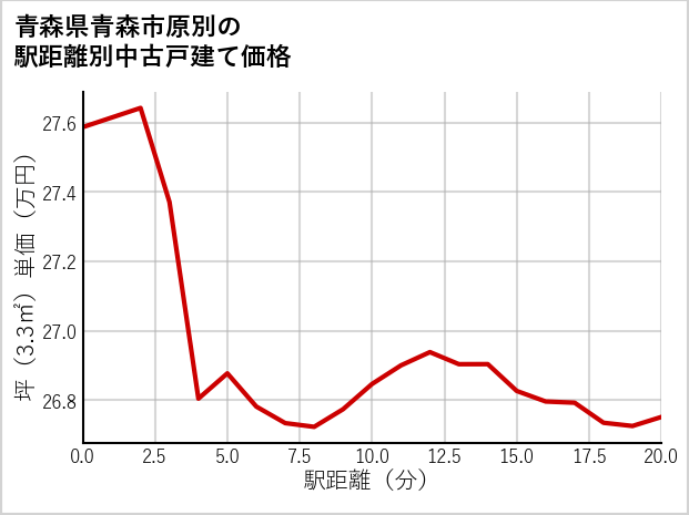 青森県青森市原別の徒歩距離別の中古戸建て坪単価