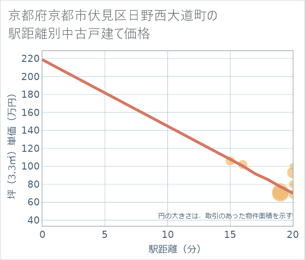 京都府京都市伏見区日野西大道町の徒歩距離別の中古戸建て坪単価
