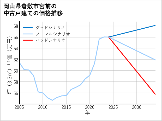 岡山県倉敷市宮前の中古戸建て価格推移
