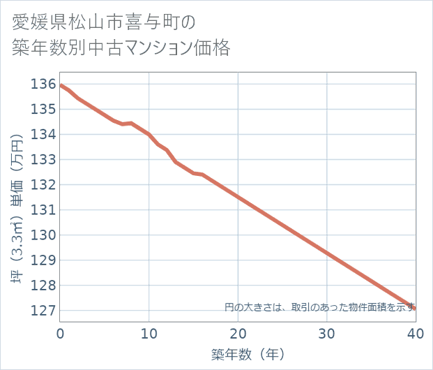 愛媛県松山市喜与町の築年数別の中古マンション坪単価