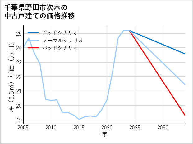 千葉県野田市次木の中古戸建て価格推移