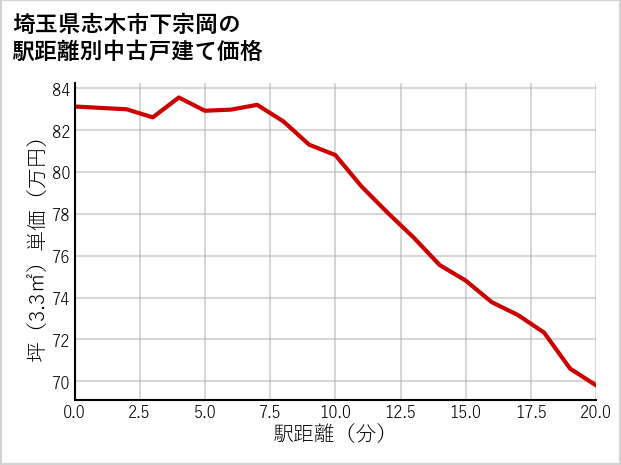 埼玉県志木市下宗岡の徒歩距離別の中古戸建て坪単価