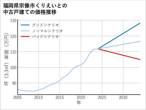 福岡県宗像市くりえいとの中古戸建て価格推移