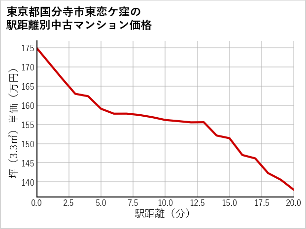 東京都国分寺市東恋ケ窪の徒歩距離別の中古マンション坪単価