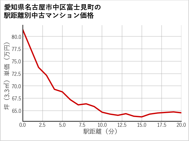 愛知県名古屋市中区富士見町の徒歩距離別の中古マンション坪単価