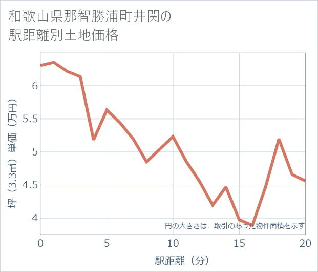 和歌山県那智勝浦町井関の徒歩距離別の土地坪単価