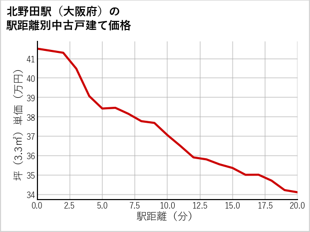 北野田駅（大阪府）の徒歩距離別の中古戸建て坪単価