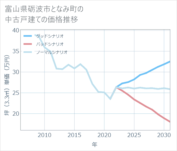 富山県砺波市となみ町の中古戸建て価格推移