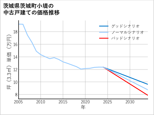 茨城県茨城町小堤の中古戸建て価格推移