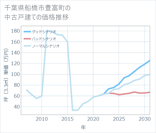 千葉県船橋市豊富町の中古戸建て価格推移