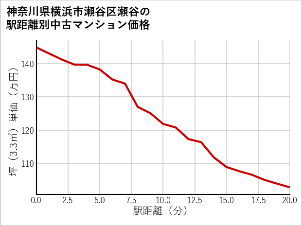 神奈川県横浜市瀬谷区瀬谷の徒歩距離別の中古マンション坪単価