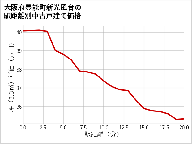 大阪府豊能町新光風台の徒歩距離別の中古戸建て坪単価
