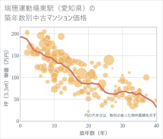 瑞穂運動場東駅(愛知県)の築年数別の中古マンション坪単価