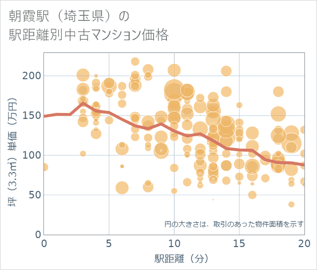 朝霞駅(埼玉県)の徒歩距離別の中古マンション坪単価