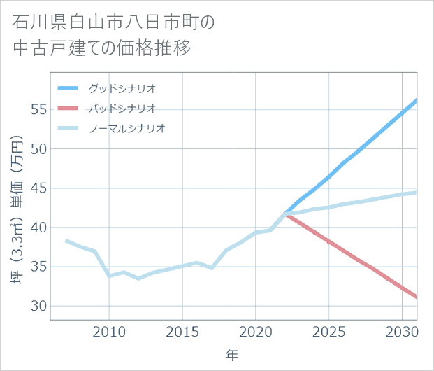 石川県白山市八日市町の中古戸建て価格推移