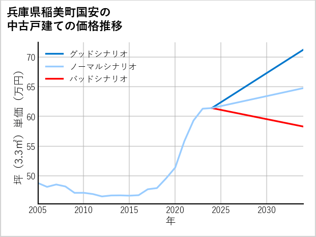 兵庫県稲美町国安の中古戸建て価格推移