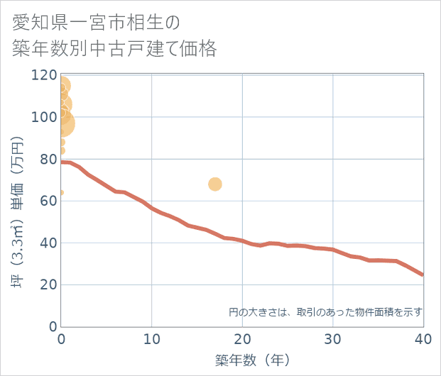 愛知県一宮市相生の築年数別の中古戸建て坪単価