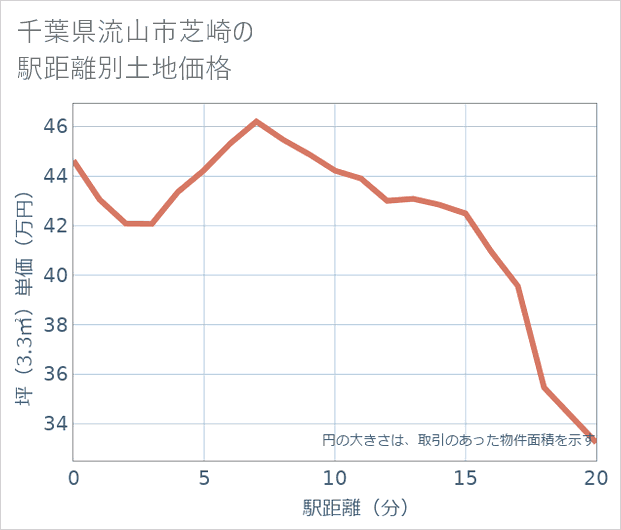 千葉県流山市芝崎の徒歩距離別の土地坪単価