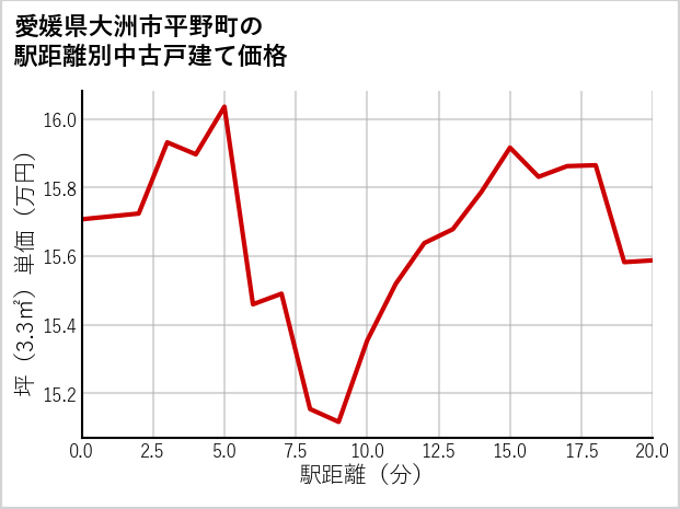 愛媛県大洲市平野町の徒歩距離別の中古戸建て坪単価