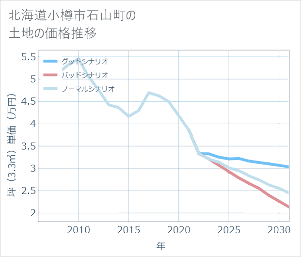 北海道小樽市石山町の土地価格推移