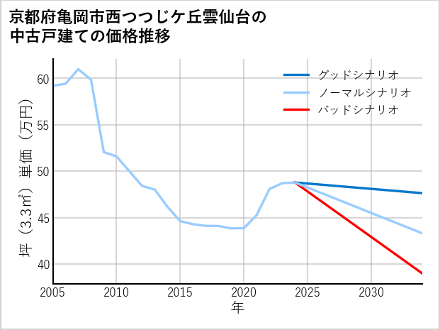 京都府亀岡市西つつじケ丘雲仙台の中古戸建て価格推移
