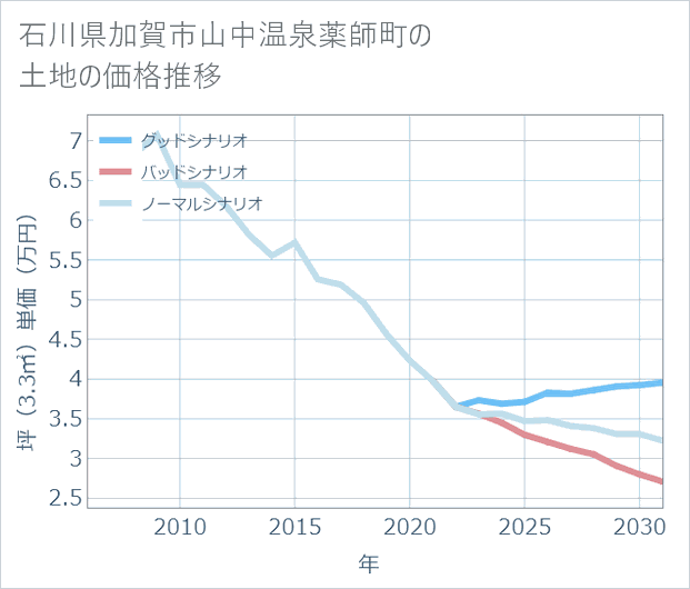 石川県加賀市山中温泉薬師町の土地価格推移