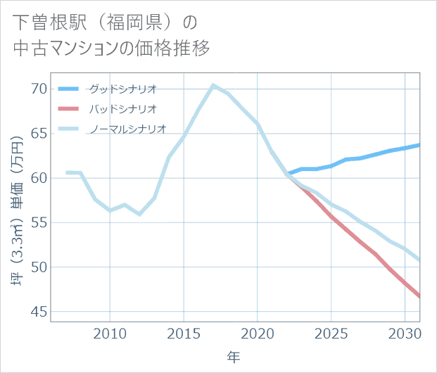 下曽根駅（福岡県）の中古マンション価格推移