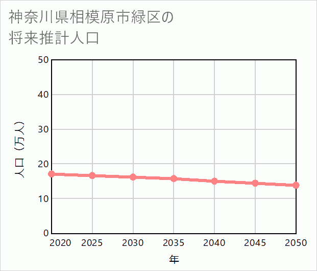 相模原市緑区の将来推計人口