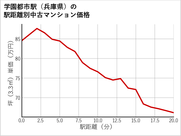 学園都市駅（兵庫県）の徒歩距離別の中古マンション坪単価