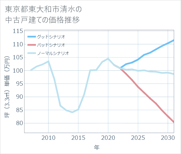 東京都東大和市清水の中古戸建て価格推移