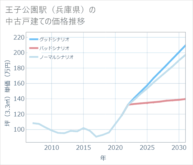 王子公園駅(兵庫県)の中古戸建て価格推移