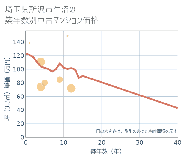 埼玉県所沢市牛沼の築年数別の中古マンション坪単価