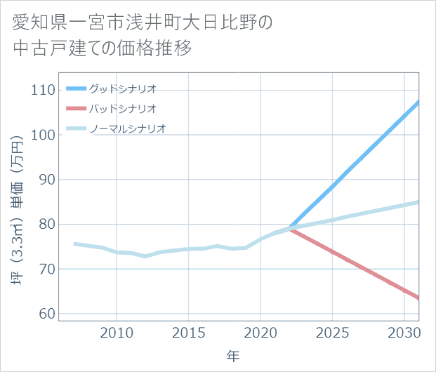 愛知県一宮市浅井町大日比野の中古戸建て価格推移