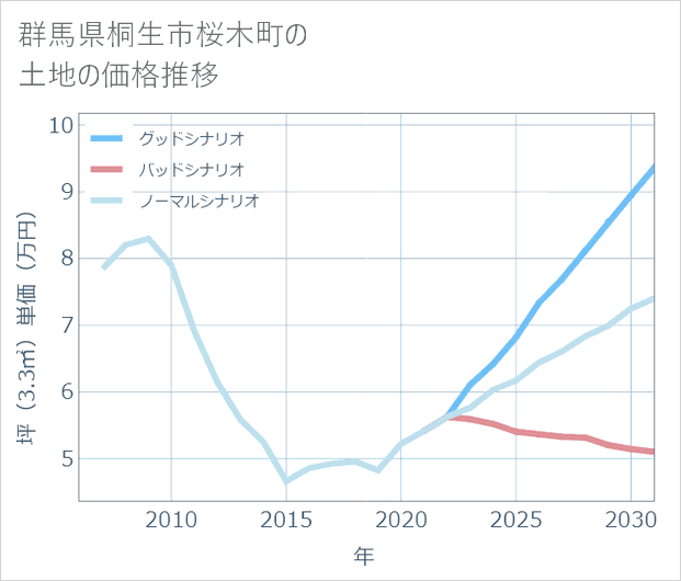 群馬県桐生市桜木町の土地価格推移