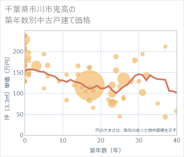 千葉県市川市鬼高の築年数別の中古戸建て坪単価