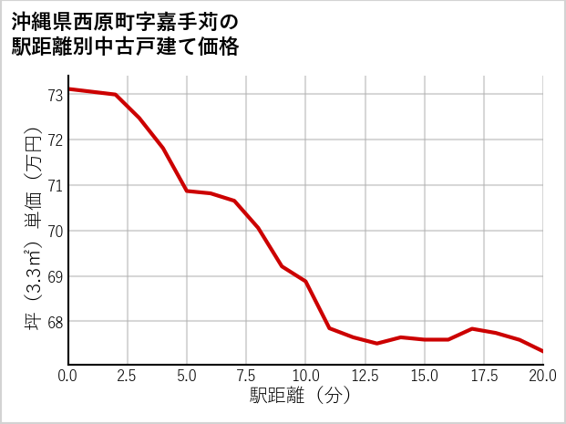 沖縄県西原町嘉手苅の徒歩距離別の中古戸建て坪単価
