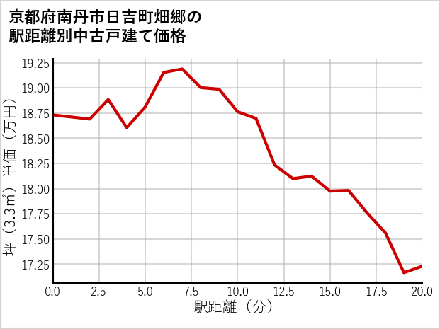 京都府南丹市日吉町畑郷の徒歩距離別の中古戸建て坪単価