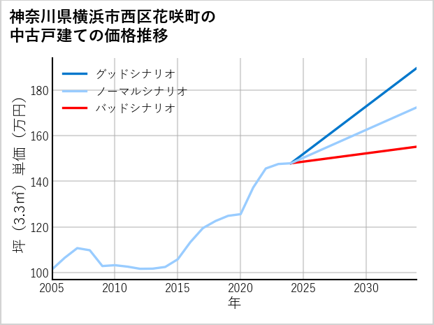 神奈川県横浜市西区花咲町の中古戸建て価格推移