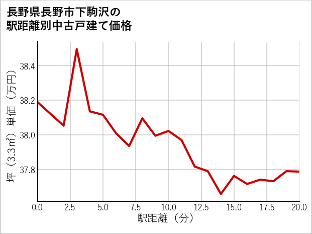 長野県長野市下駒沢の徒歩距離別の中古戸建て坪単価