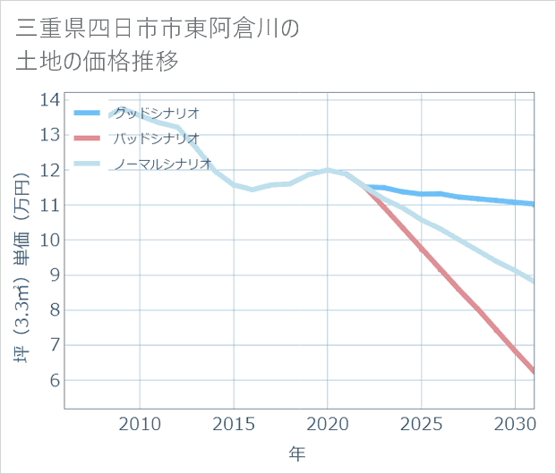 三重県四日市市東阿倉川の土地価格推移