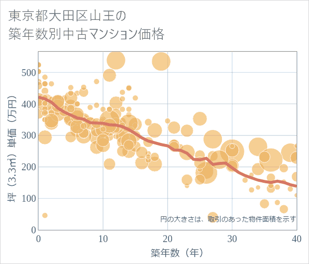 東京都大田区山王の築年数別の中古マンション坪単価