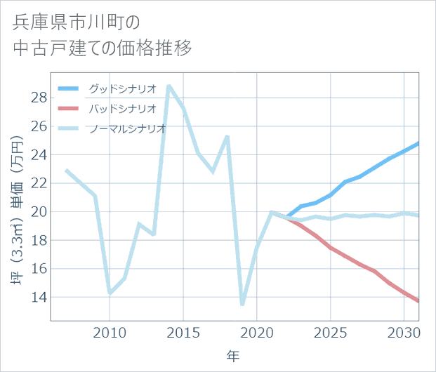 兵庫県市川町の中古戸建て価格推移