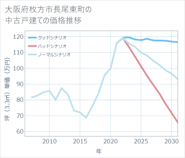 大阪府枚方市長尾東町の中古戸建て価格推移