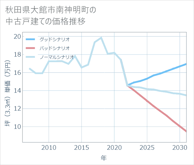 秋田県大館市南神明町の中古戸建て価格推移