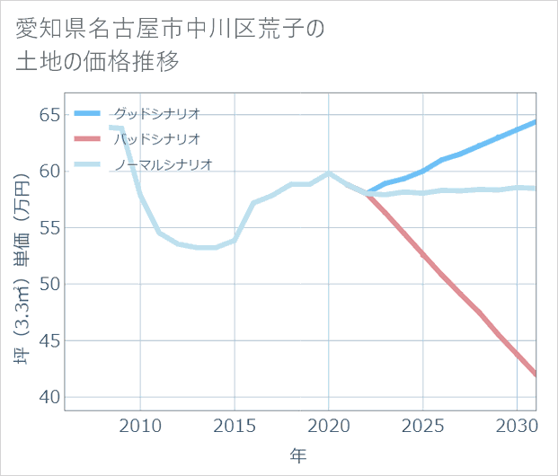 愛知県名古屋市中川区荒子の土地価格推移