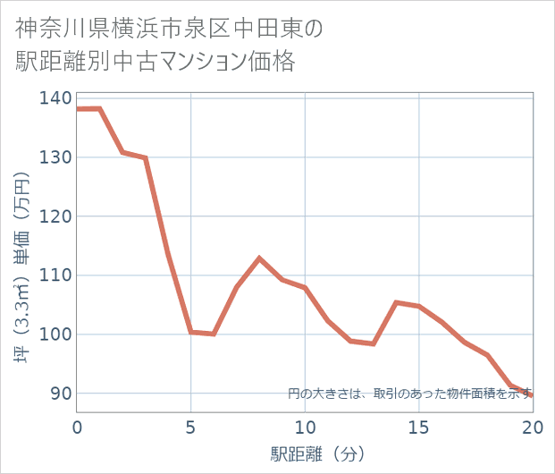 神奈川県横浜市泉区中田東の徒歩距離別の中古マンション坪単価