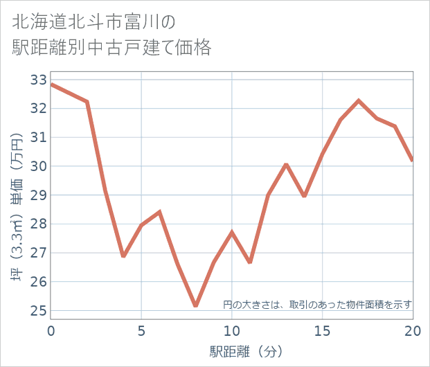 北海道北斗市富川の徒歩距離別の中古戸建て坪単価
