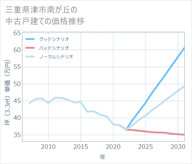 三重県津市南が丘の中古戸建て価格推移
