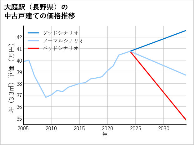 大庭駅（長野県）の中古戸建て価格推移